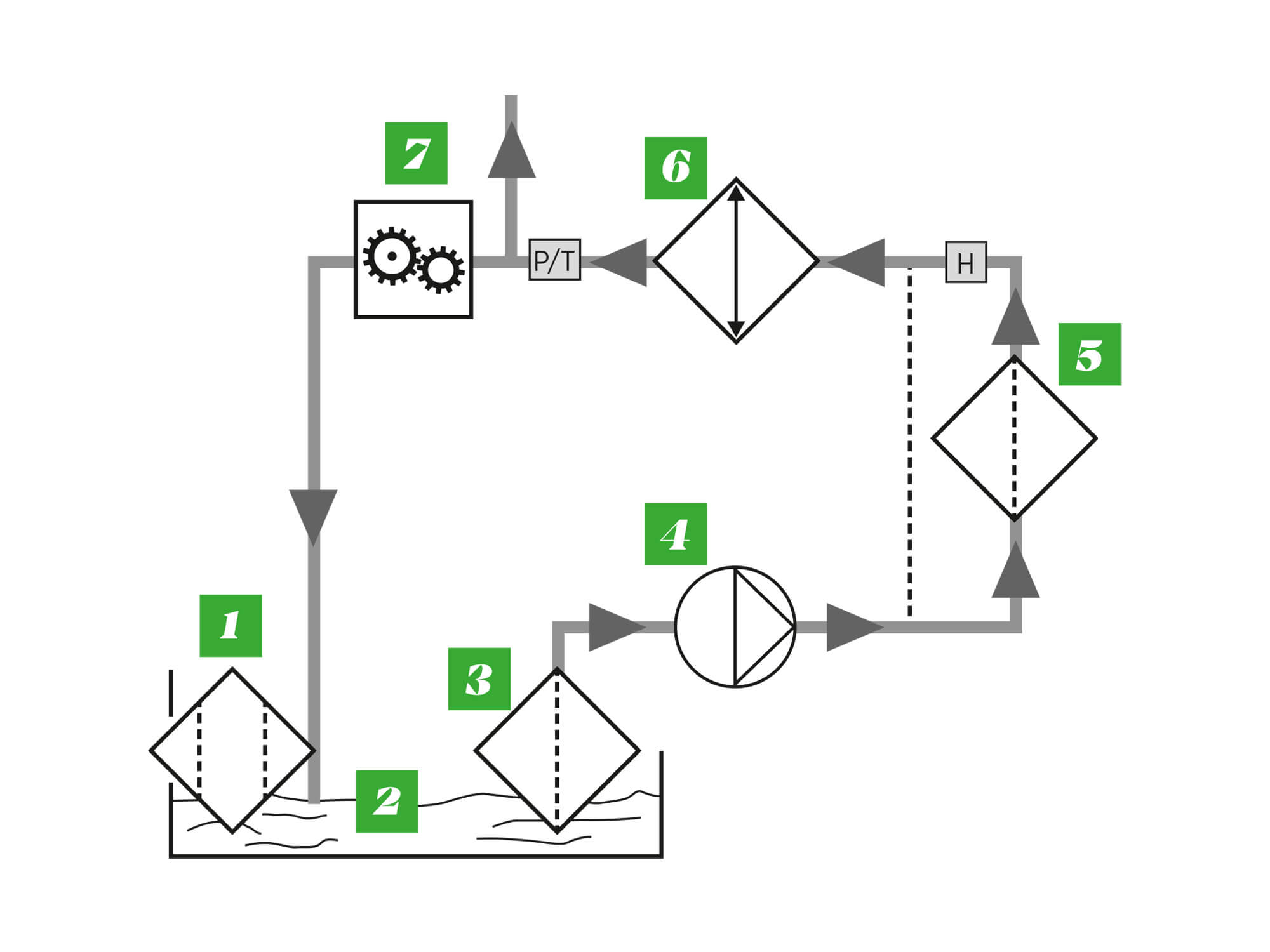 Schematische Darstellung des Getriebeölkreislaufs