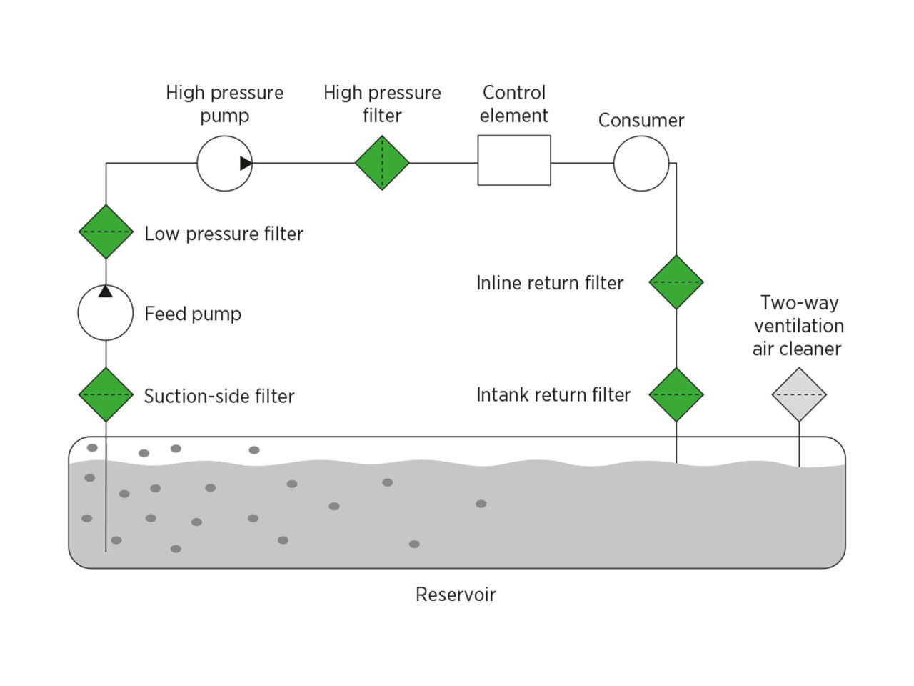 Efficient oil for hydraulic applications